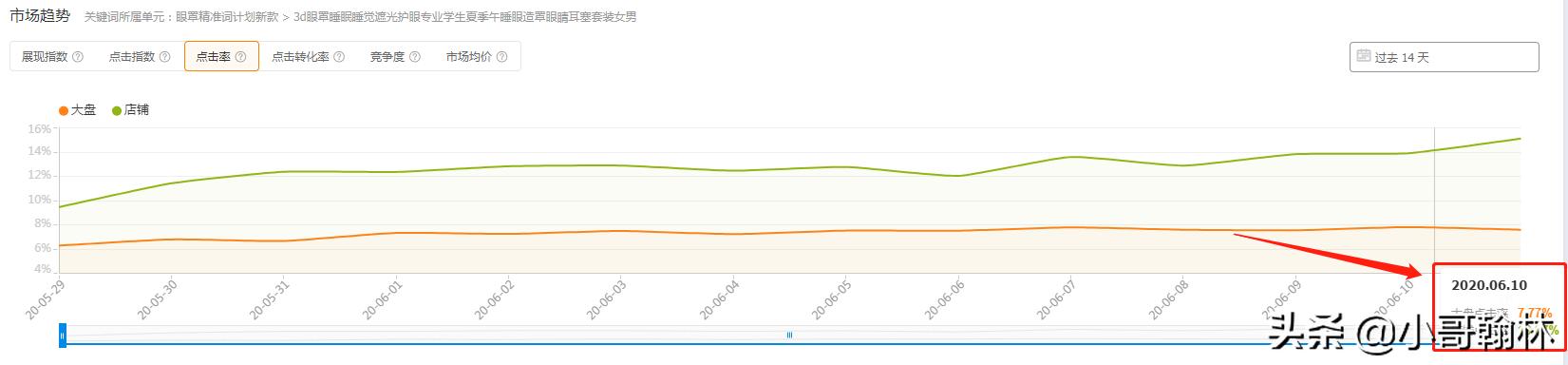 直通车展现点击低怎么优化人群,直通车优化和调整技巧