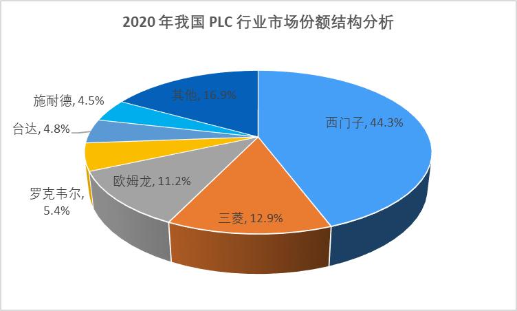 2024年国产plc占比,国产plc未来市场前景
