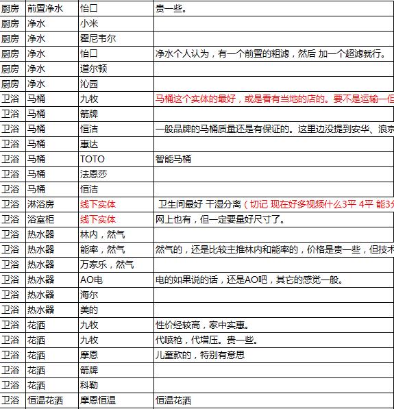 装修材料大全100平方,装修材料清单一览表图纸