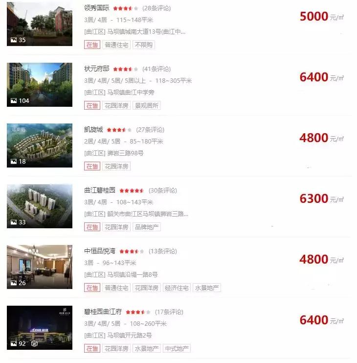 最新!韶关各区县房价出炉,曲江乳源新丰上月成交均价已逼近6000!