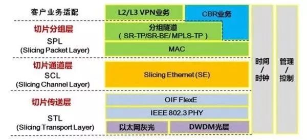 SPN和M-OTN，各为其主