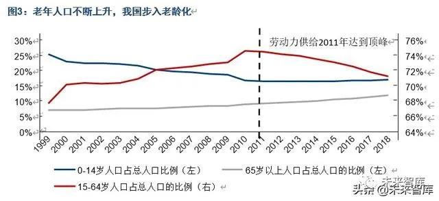 中国人口发展趋势预测研究,中国人口未来20年预测模型