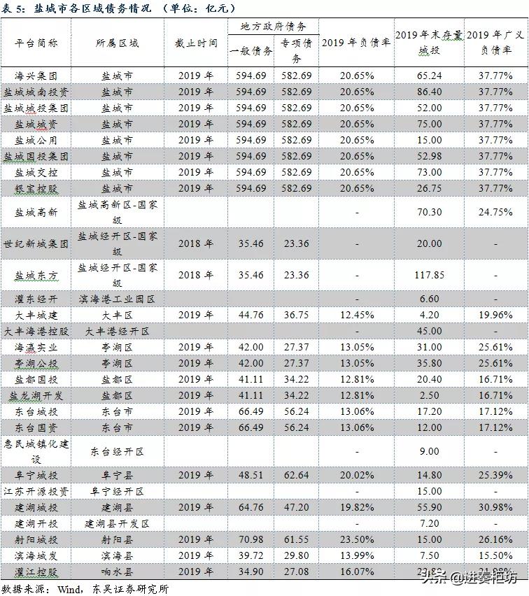 盐城城投平台数量众多,盐城城投平台一览表