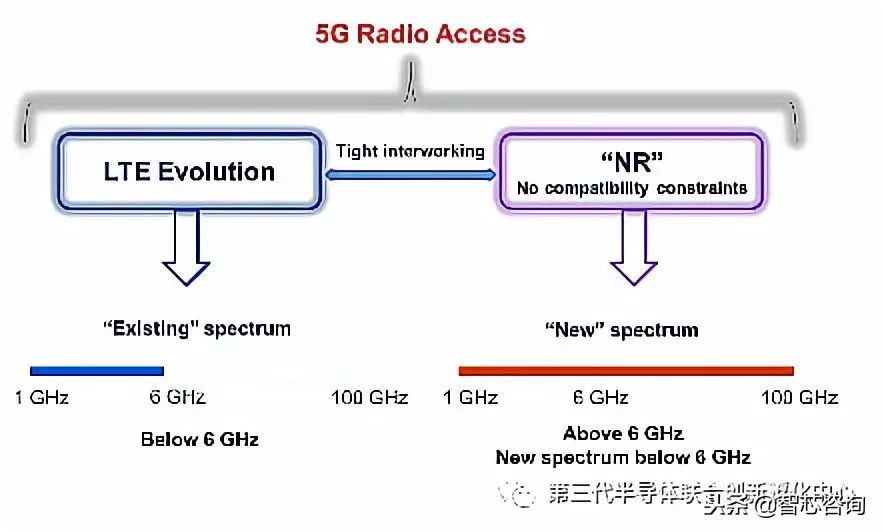 浅谈什么是5g,解读5gnr的关键挑战
