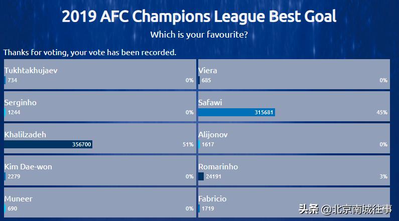 亚冠进球纪录排行榜,本轮亚冠联赛最佳进球