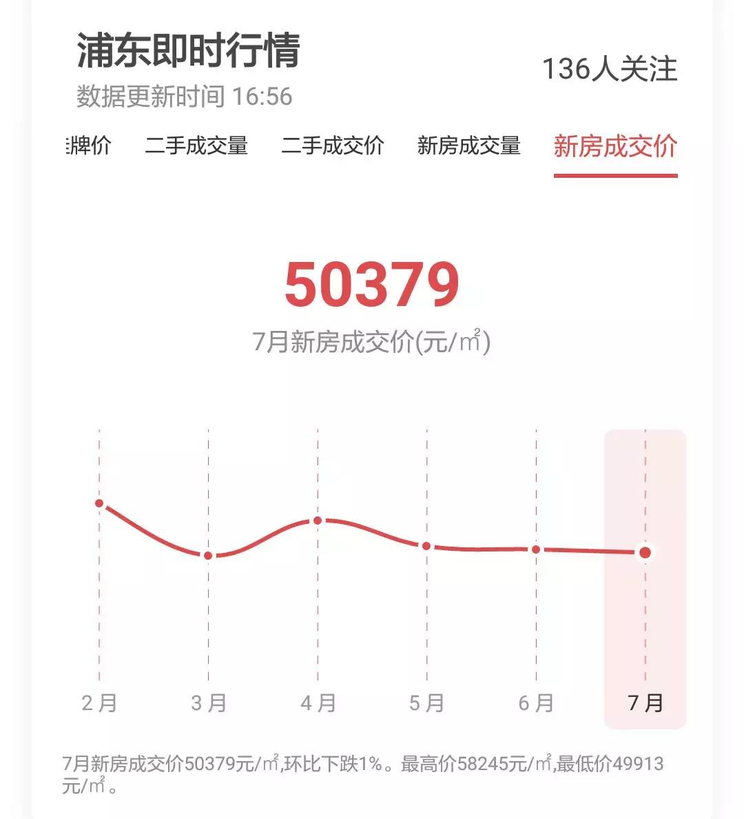 上海房价2010-2020历年走势,上海2021年各个小区房价涨幅