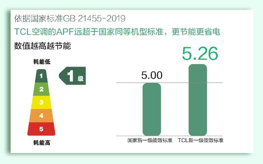 tcl新一级能效空调怎么样,tcl国标新能效空调