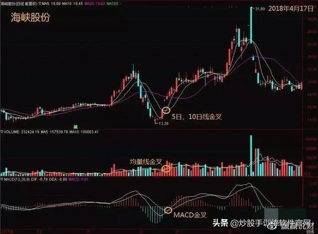 三线金叉共振最佳选股,三线金叉共振短线看什么