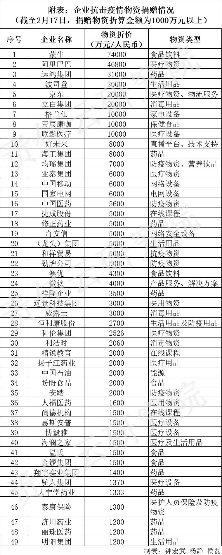 公司抗击疫情捐赠物资,抗击疫情企业捐赠物资通知