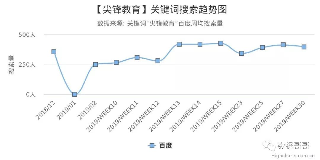 教育加盟品牌搜索趋势分享约60条-20190816