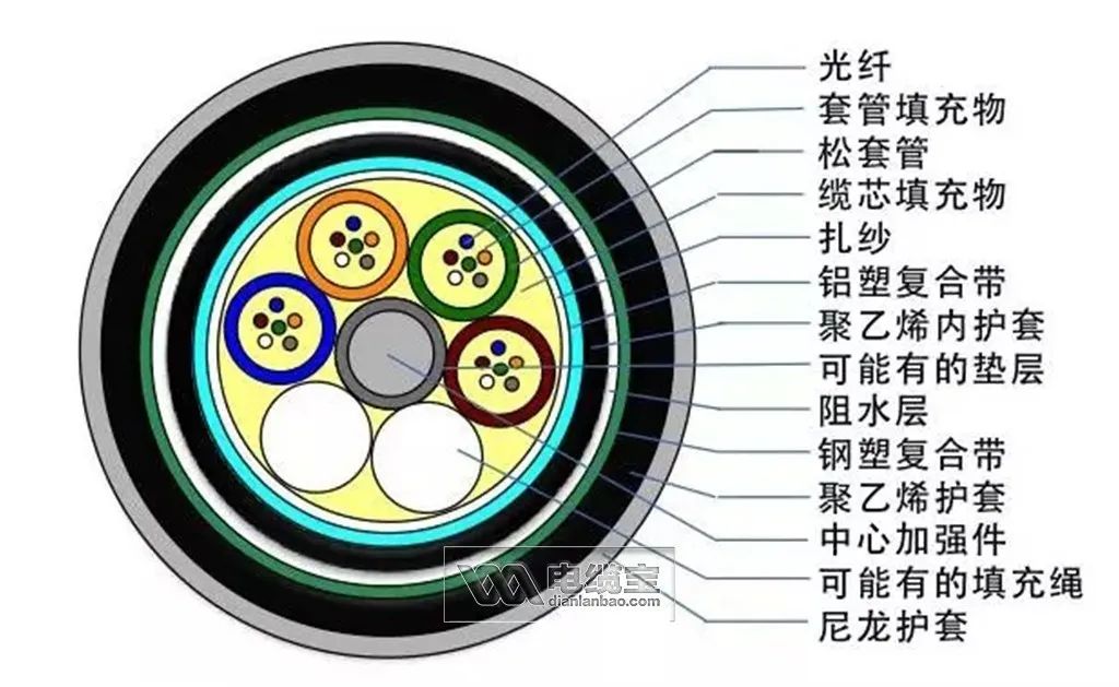 36芯光缆颜色顺序,常见40种光缆型号图文详解