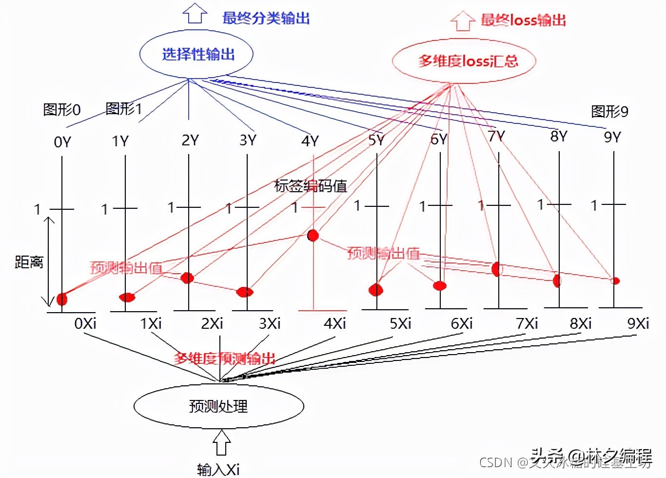 [人工智能-深度学习-13]：神经网络基础逻辑分类标签与OneHot编码