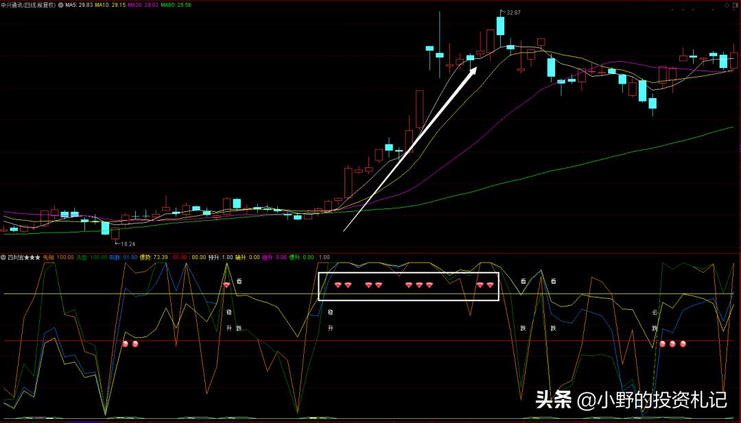 股票分时最佳买卖指标源码,股票日内精准买卖点指标源码