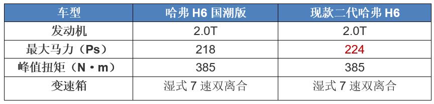 哈弗h6国潮版2021款2.0t自动gt版,哈弗新一代h6