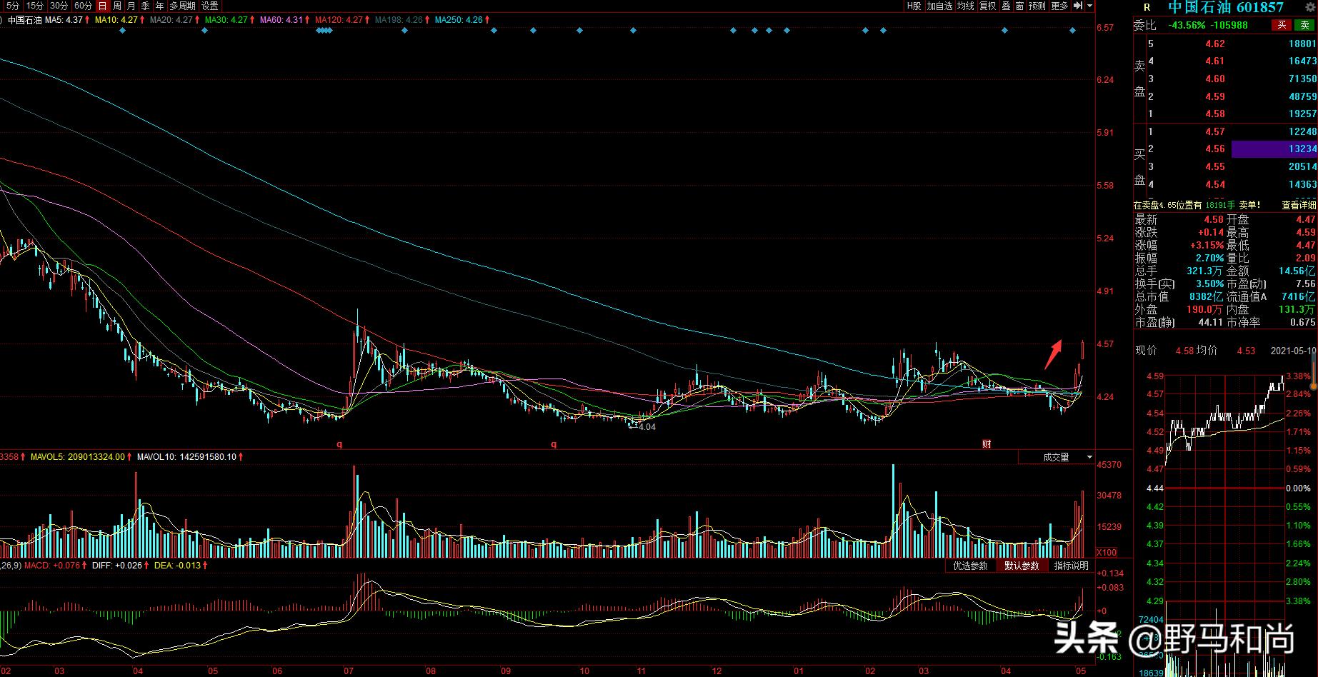 股市六连阳并再创新高,股价连涨六天回调