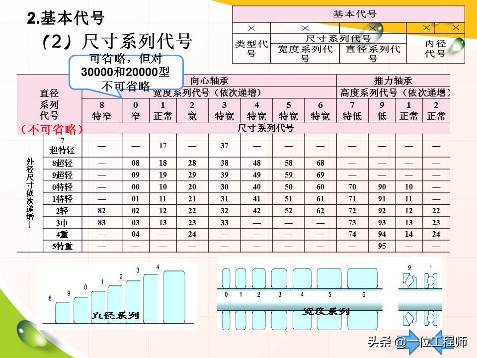 滚动轴承的基础知识,滚动轴承型号在轴承哪里标注