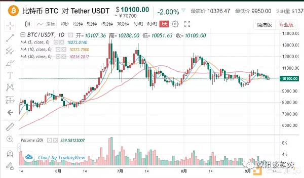 btc高位震荡20000关口能否突破,btc再次冲高回落后市如何运行