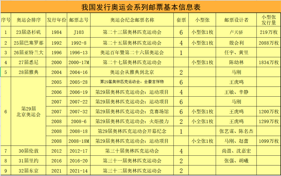 1965全国运动会邮票,世乒赛小型张邮票有哪些