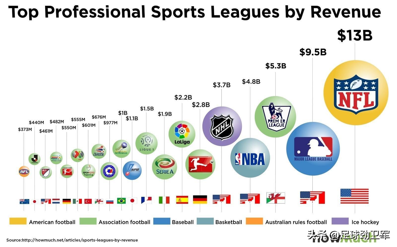 北美五大联赛,北美五大联赛排名