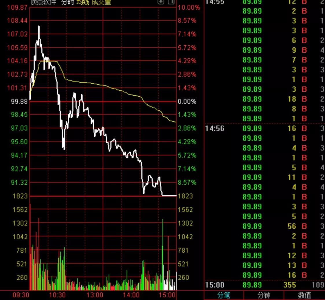 分时均线走势分析,开盘半小时分时均线看走势强弱