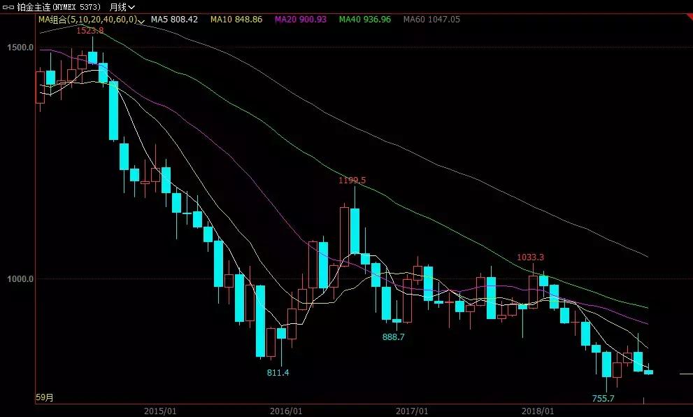 *货贱**的逆袭，钯金如何取代铂金成为贵金属之王