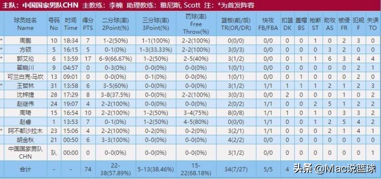 斯杯男篮决赛,斯杯中国男篮蓝队赛程
