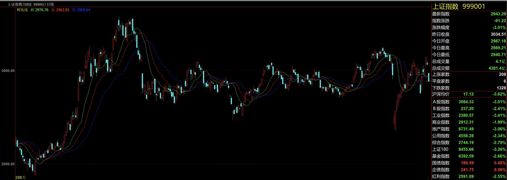 混沌交易指标公式macd,超短线趋势交易法