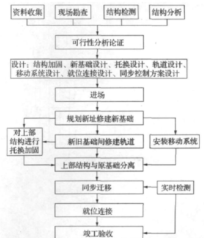 房屋平移施工动画,房屋平移的方法