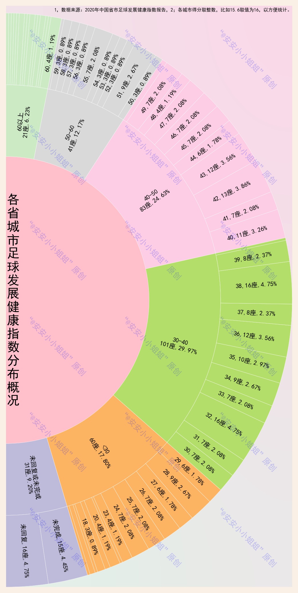 梅州市足球发展,中国省市足球发展健康指数排名