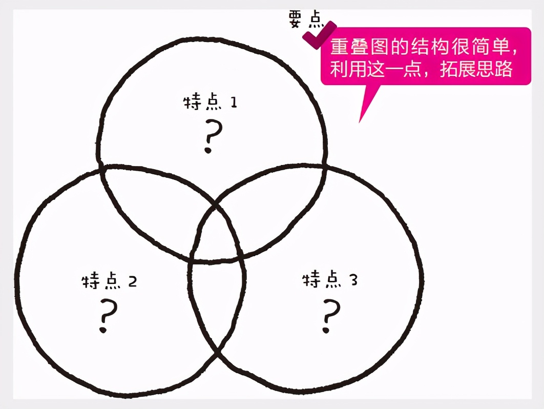 图形思考｜帮你找出差异化优势，让你成竹在胸，让你综合发力