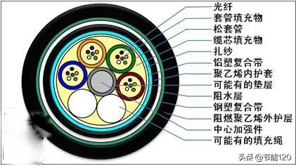 常见40种光缆型号图文详解