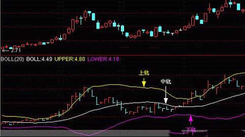 期货短线布林线结合5日均线战法,布林线炒股绝密技巧