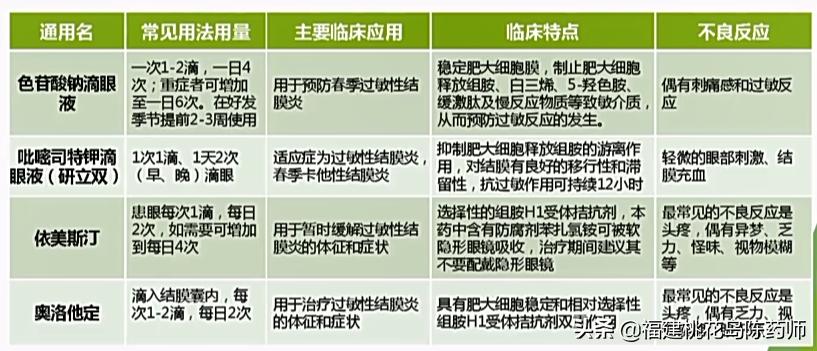 眼部常用药物有哪些,眼部用药操作方法