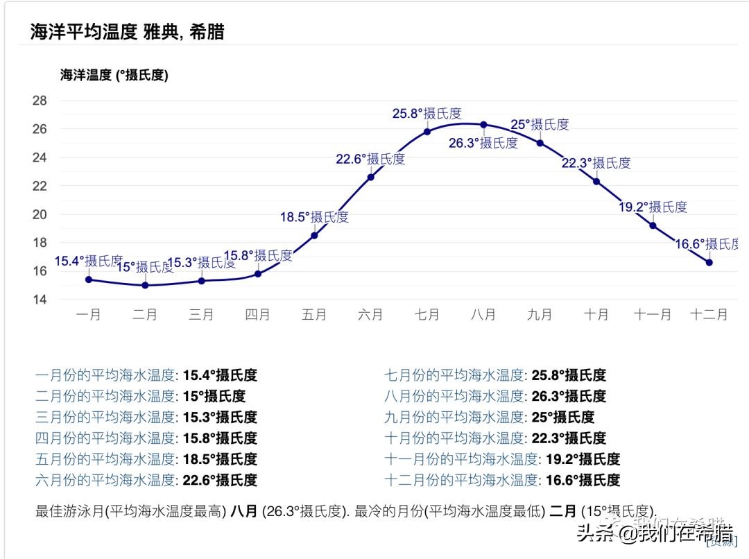 希腊的气候,希腊的雅典的气候类型
