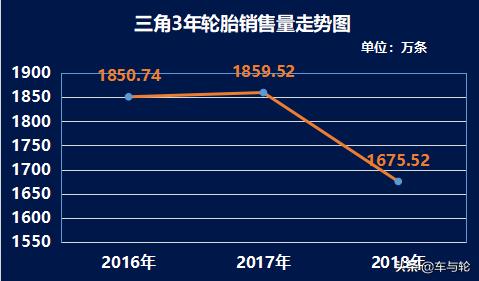 三角轮胎的数据,不缺钱的三角轮胎