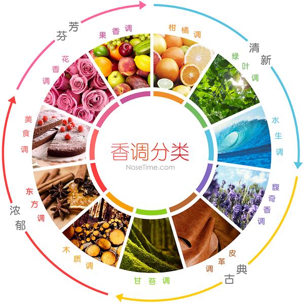 18~26岁的女生应该如何选择香水？｜入门香水指南