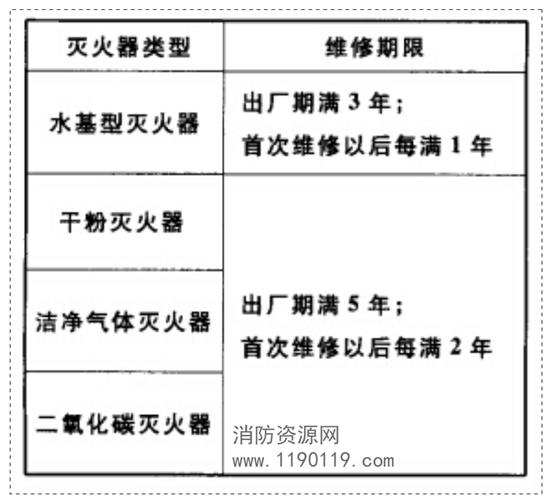 灭火器维修与报废最新国家标准,灭火器维修与报废规定最新