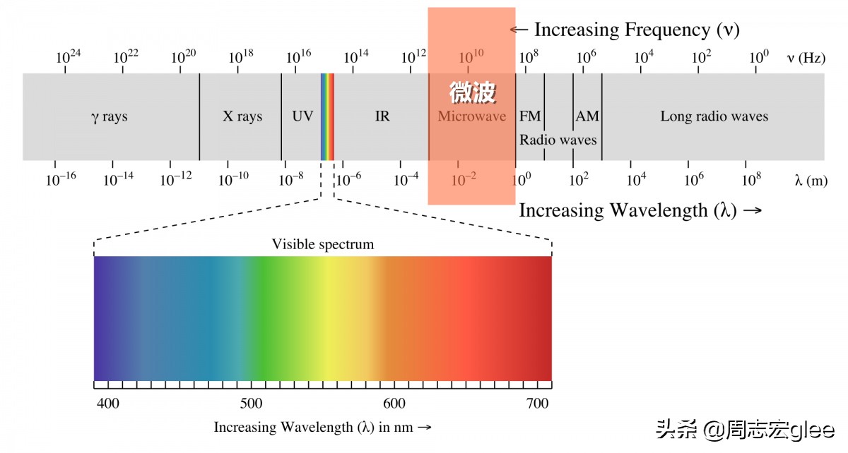微波炉的科学讲解,微波炉致癌有科学依据吗