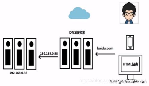 二十二，渗透网站信息，域名信息、端口信息、敏感信息及指纹信息