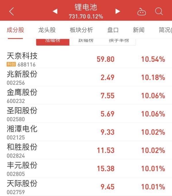 三巨头股价齐跌！特斯拉“弃钴”吓坏A股，周期股有望崛起领涨吗