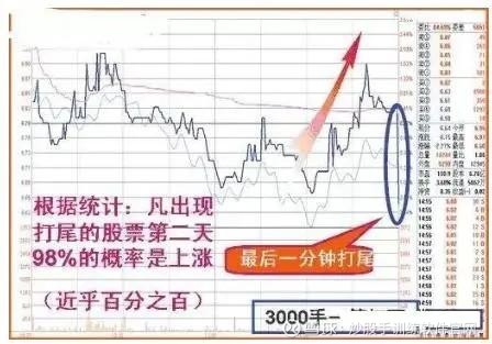 这是我见过的最完美交易系统,收盘前30分钟判定明日涨跌