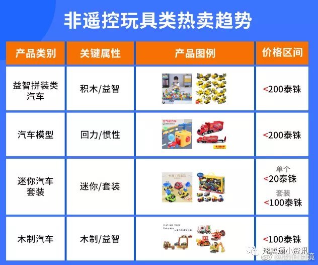 泰国跨境电商市场调研报告,shopee泰国跨境店铺怎么选品