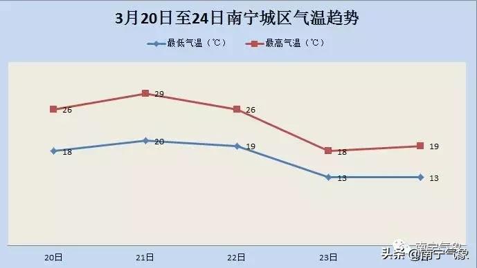 气温持续低迷周末有所缓和,天气转不稳定下周又有雷雨