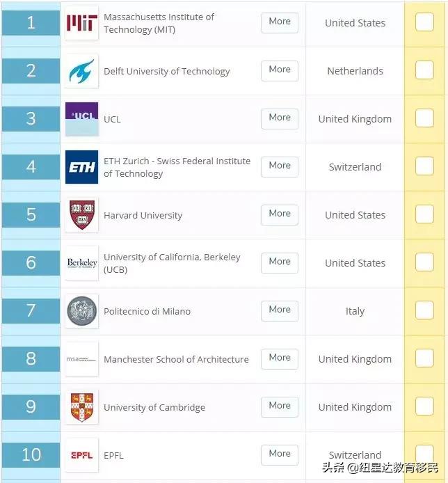 墨尔本大学会计与金融专业排名,墨尔本大学会计金融专业排名