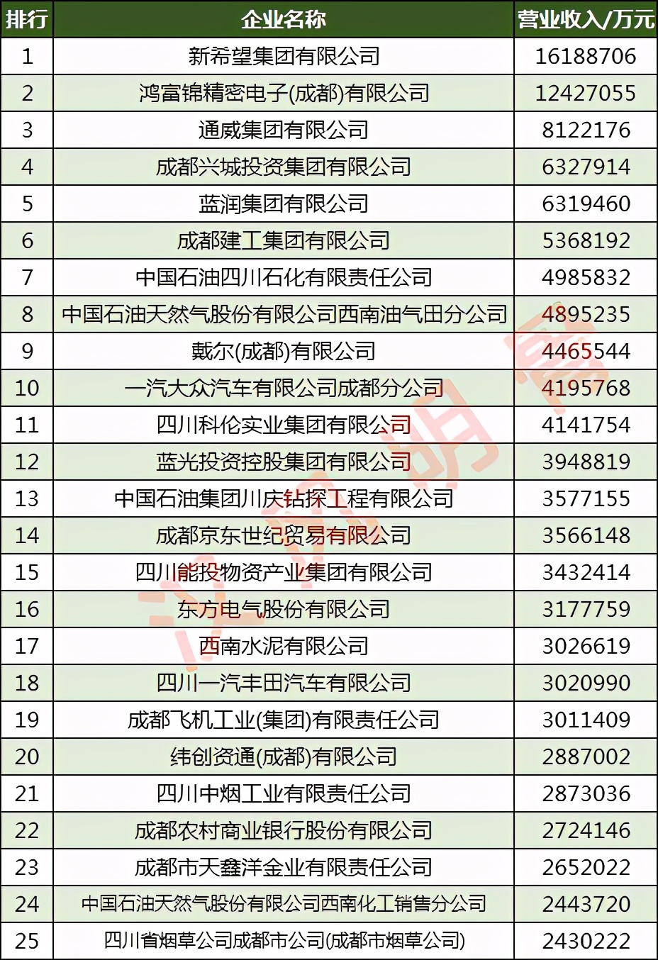 成都企业100强2017,2023成都企业100强榜单发布