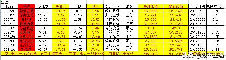 十元以下科技股票有哪些,低价10倍科技股