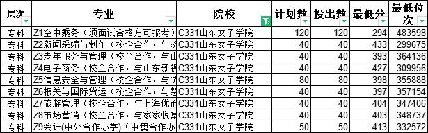 山东男生300分专科选一个什么专业,山东省专科院校排名及重视的专业