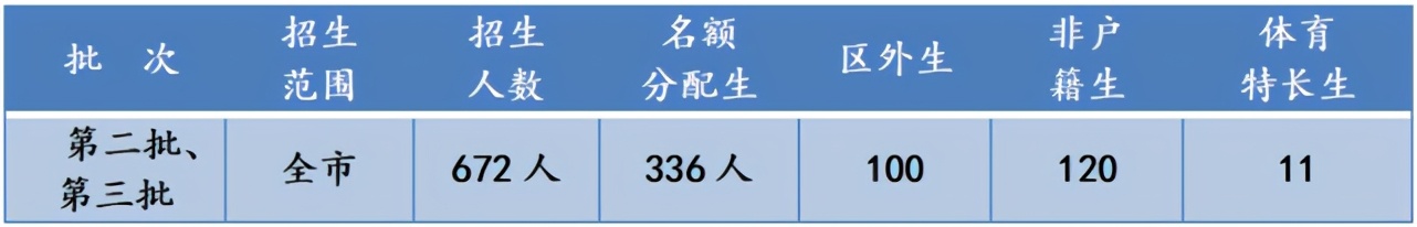 广州市第六十五中学2021高考,广州市第七十五中学招生计划