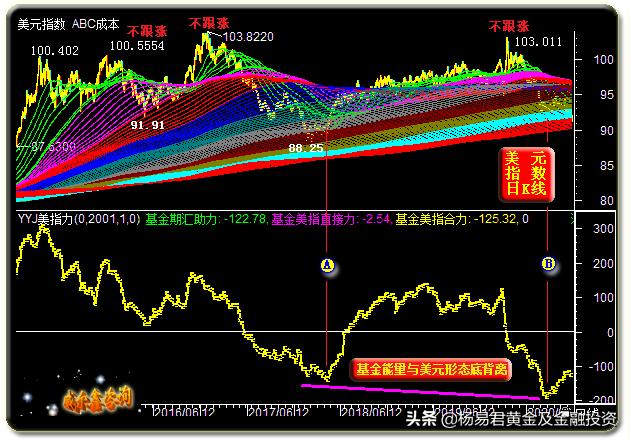 美元下跌金价再度上涨,美元持续下跌