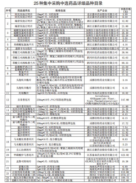 1月1日起哪些药品降价,国家规定的25种降价药明细